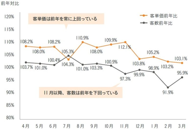 図表3　B店の月別の客数・客単価推移